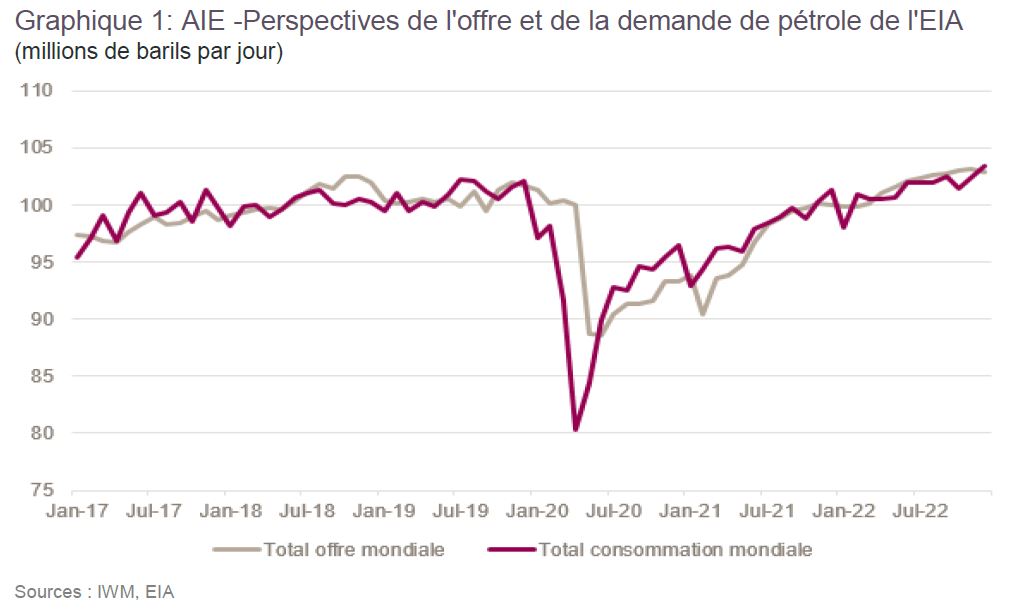 Perspectives du prix du pétrole