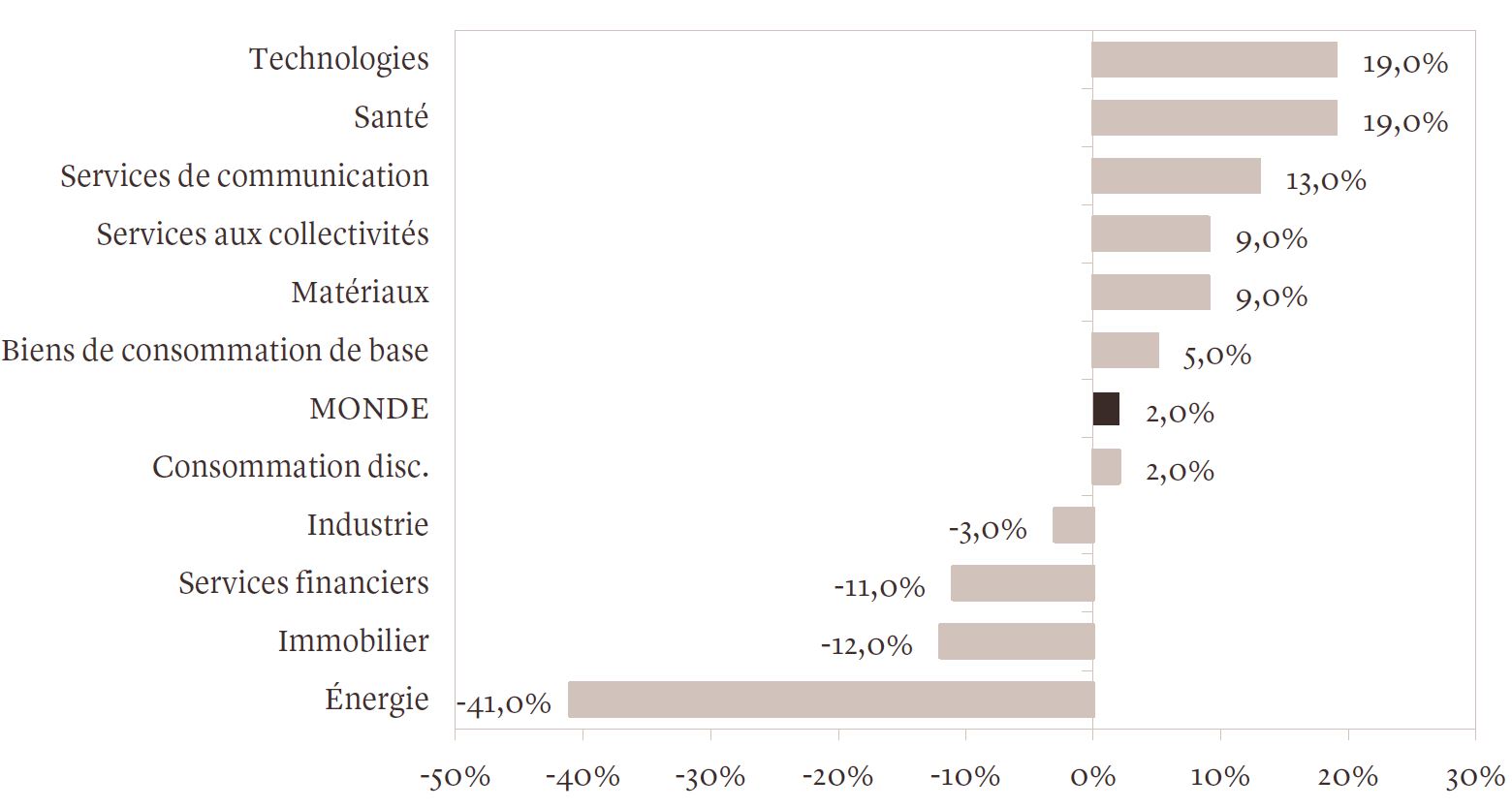 Le point sur le formidable essor des valeurs technologiques