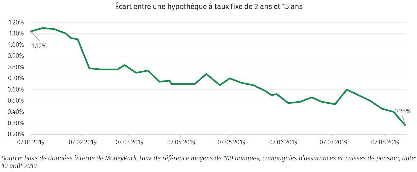 Taux hypothécaire